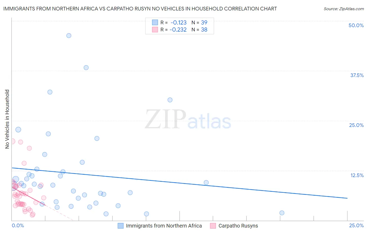 Immigrants from Northern Africa vs Carpatho Rusyn No Vehicles in Household