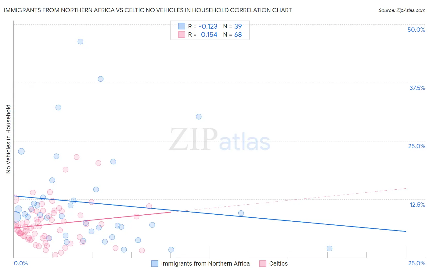 Immigrants from Northern Africa vs Celtic No Vehicles in Household
