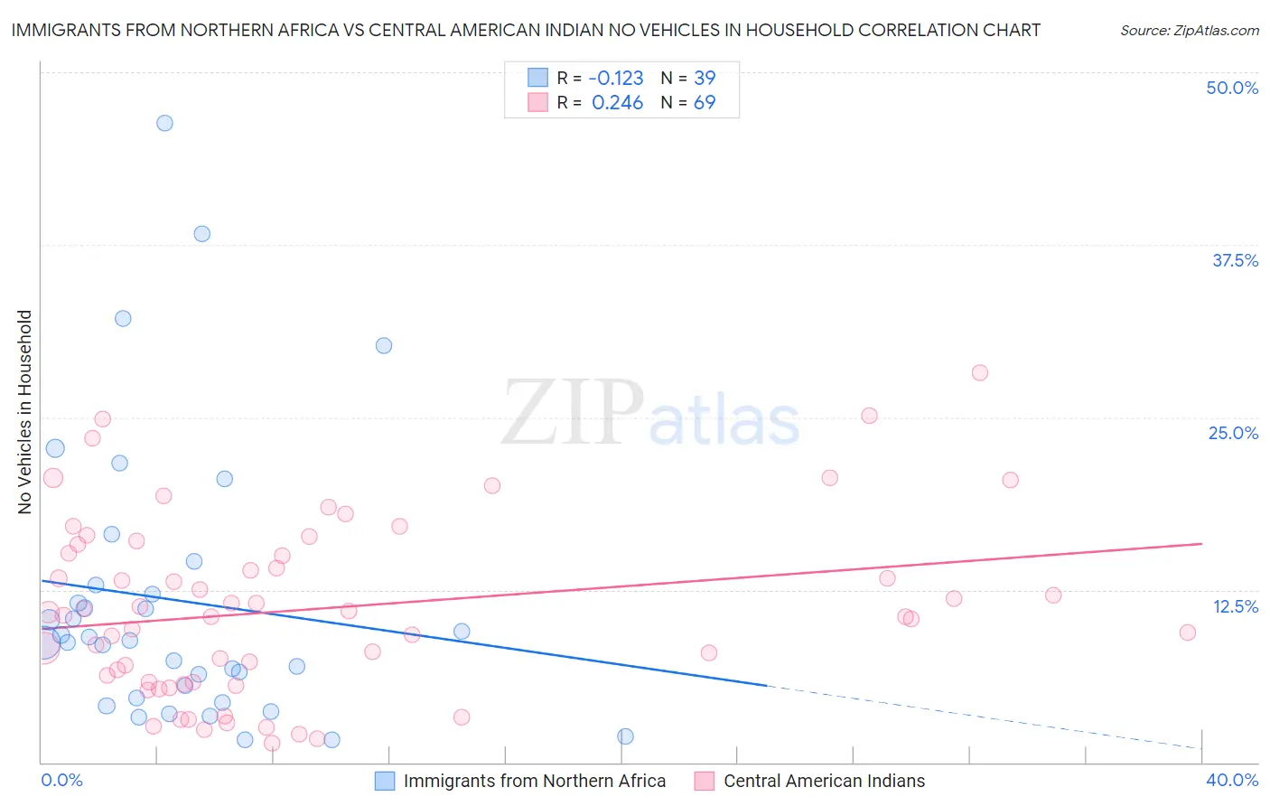 Immigrants from Northern Africa vs Central American Indian No Vehicles in Household