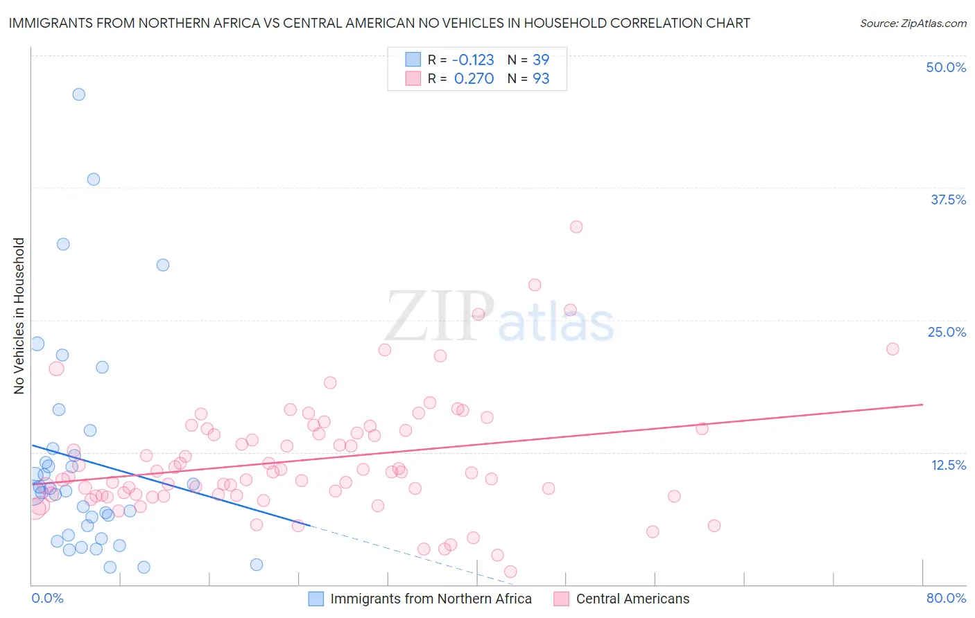 Immigrants from Northern Africa vs Central American No Vehicles in Household