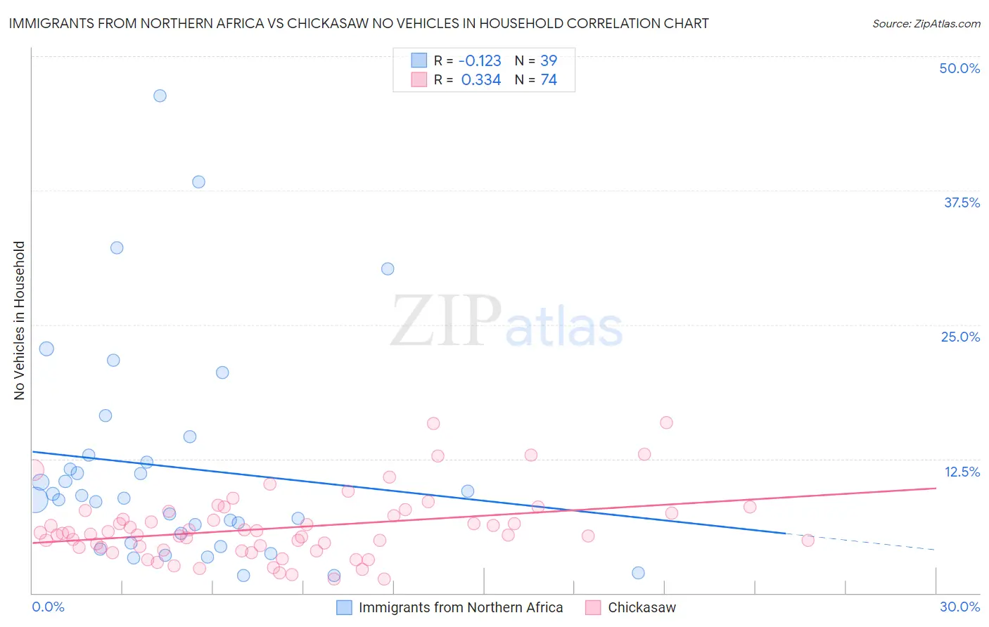 Immigrants from Northern Africa vs Chickasaw No Vehicles in Household