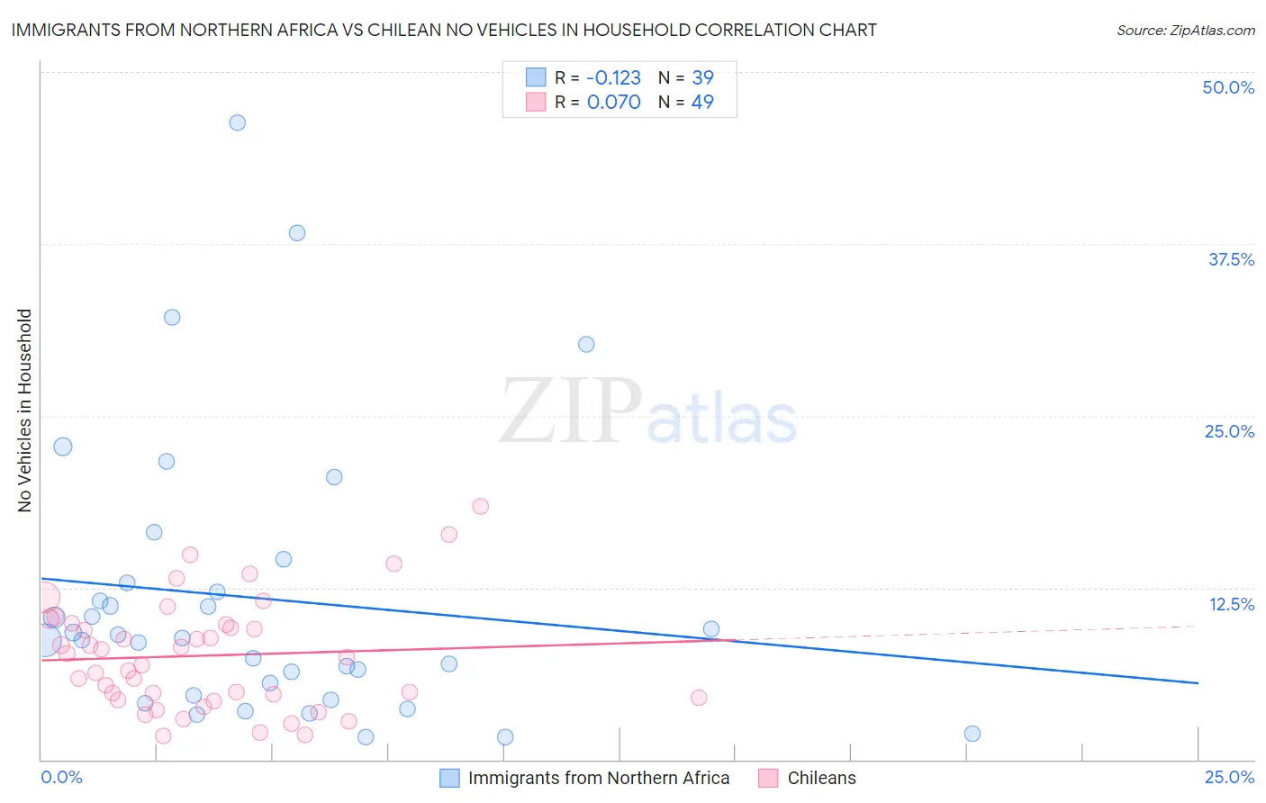 Immigrants from Northern Africa vs Chilean No Vehicles in Household