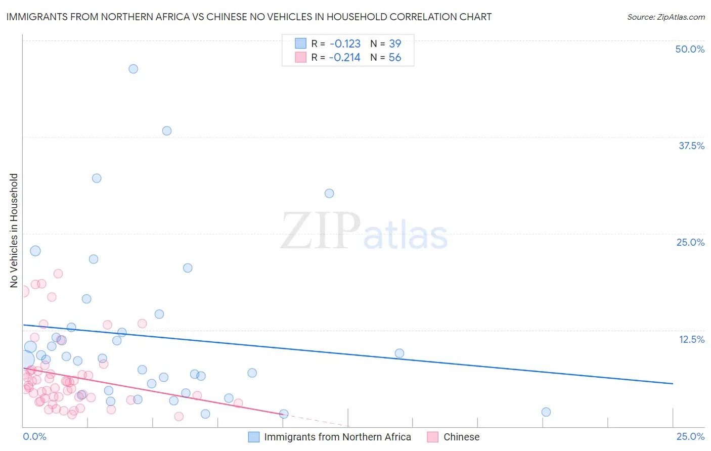 Immigrants from Northern Africa vs Chinese No Vehicles in Household