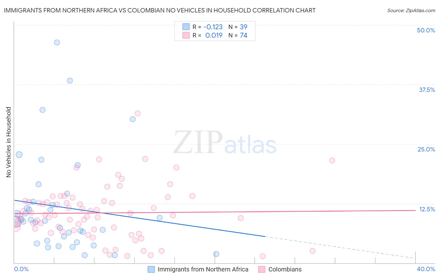 Immigrants from Northern Africa vs Colombian No Vehicles in Household