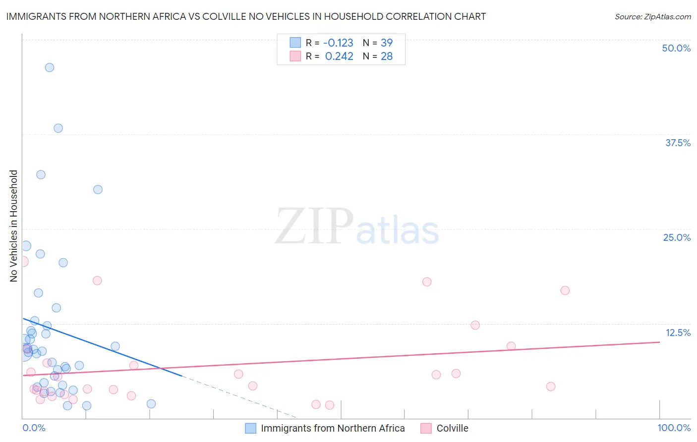 Immigrants from Northern Africa vs Colville No Vehicles in Household