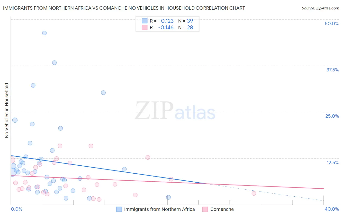 Immigrants from Northern Africa vs Comanche No Vehicles in Household