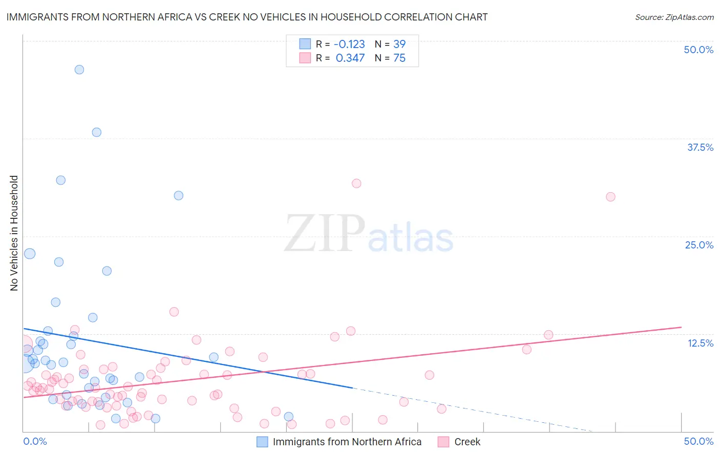Immigrants from Northern Africa vs Creek No Vehicles in Household