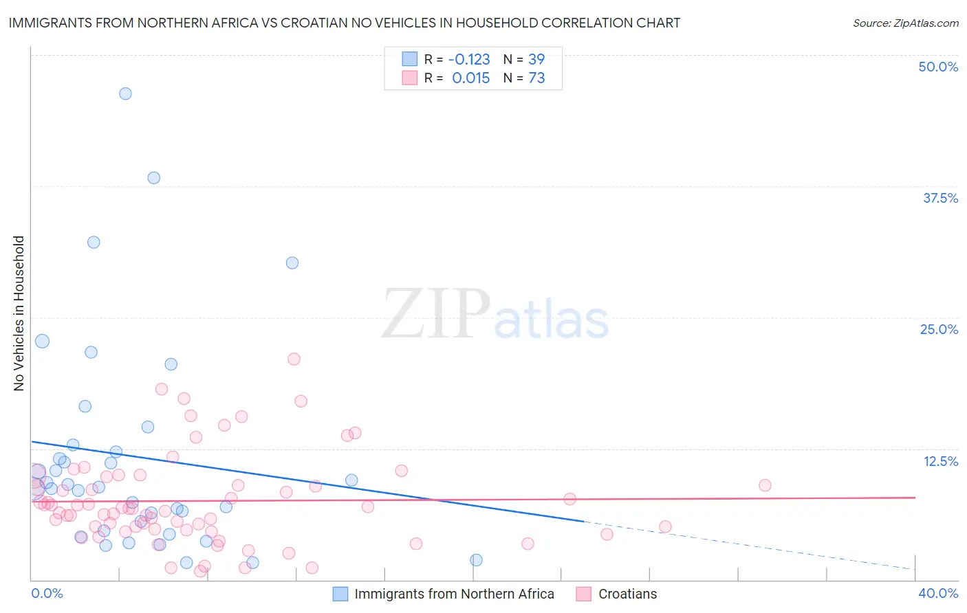 Immigrants from Northern Africa vs Croatian No Vehicles in Household