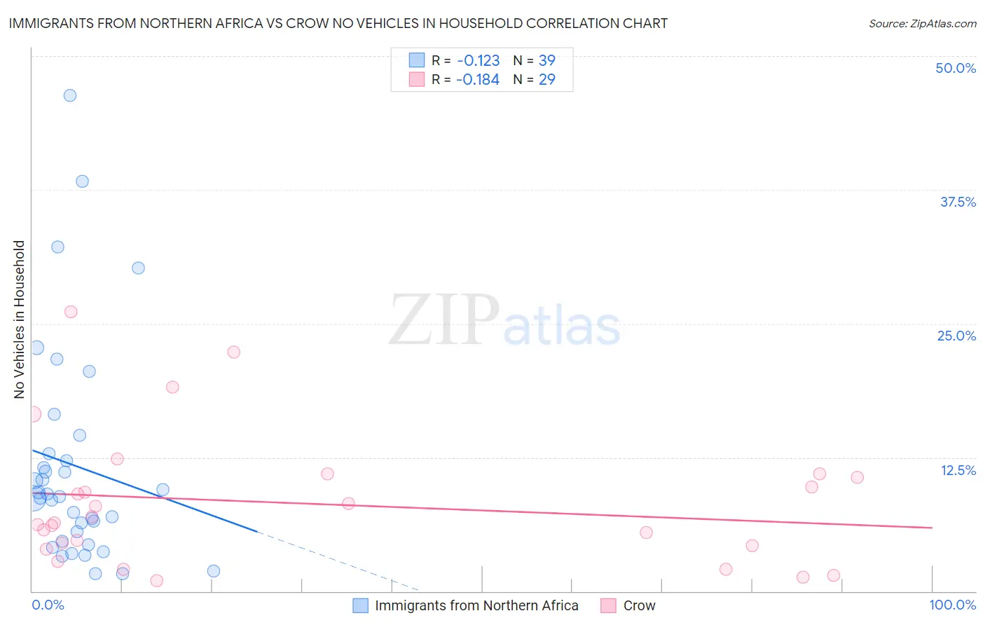 Immigrants from Northern Africa vs Crow No Vehicles in Household