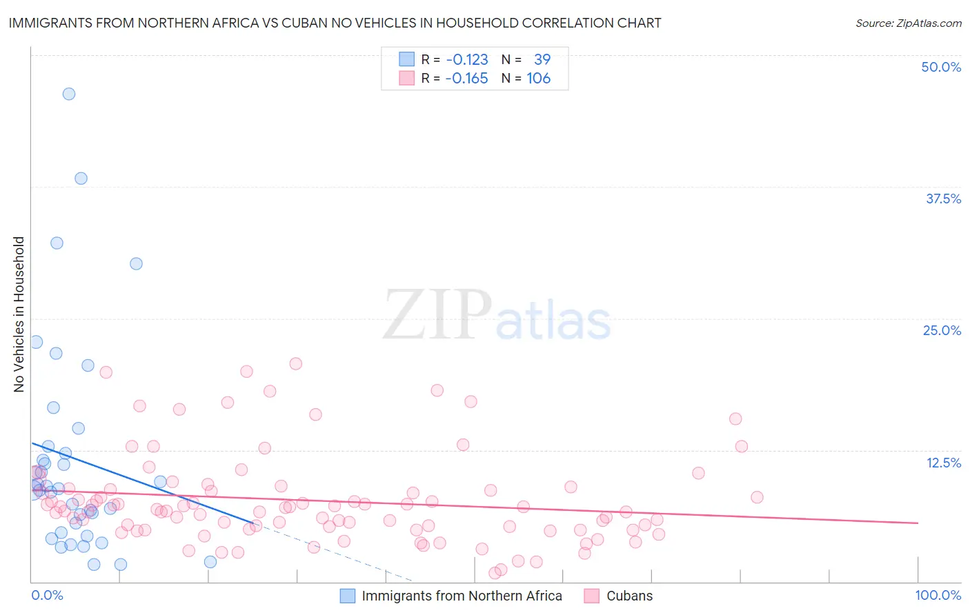 Immigrants from Northern Africa vs Cuban No Vehicles in Household