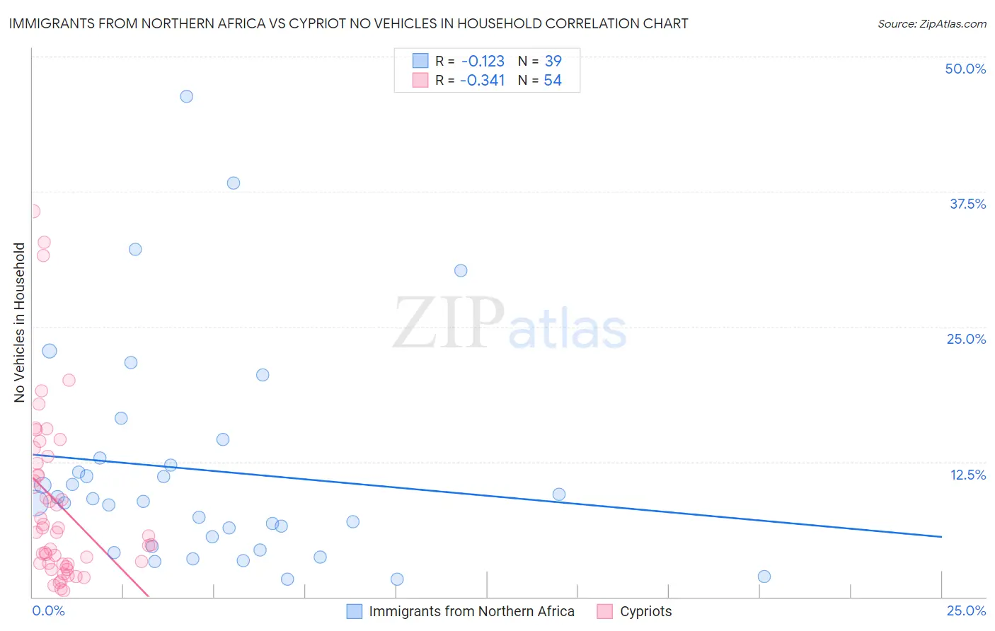Immigrants from Northern Africa vs Cypriot No Vehicles in Household