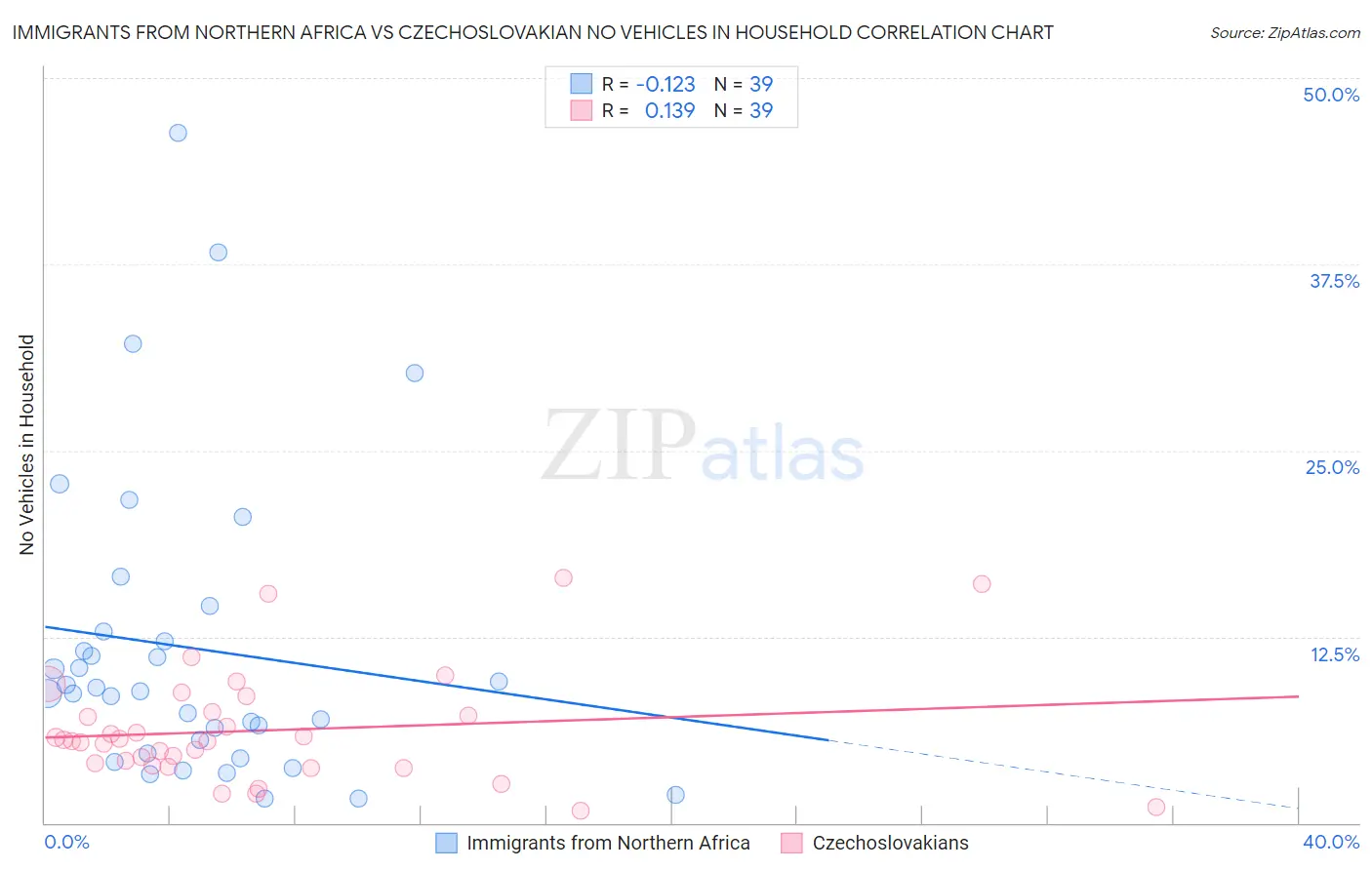 Immigrants from Northern Africa vs Czechoslovakian No Vehicles in Household