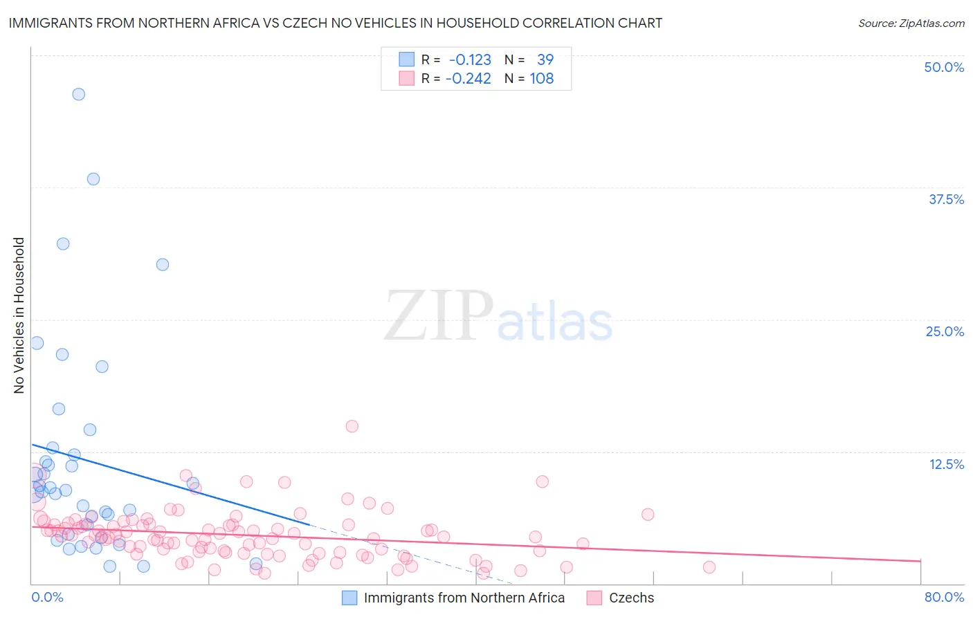 Immigrants from Northern Africa vs Czech No Vehicles in Household