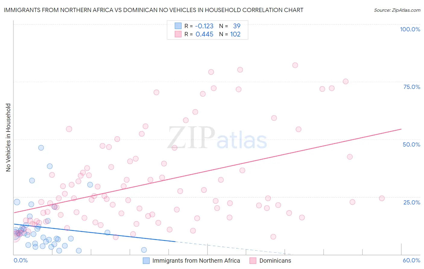 Immigrants from Northern Africa vs Dominican No Vehicles in Household