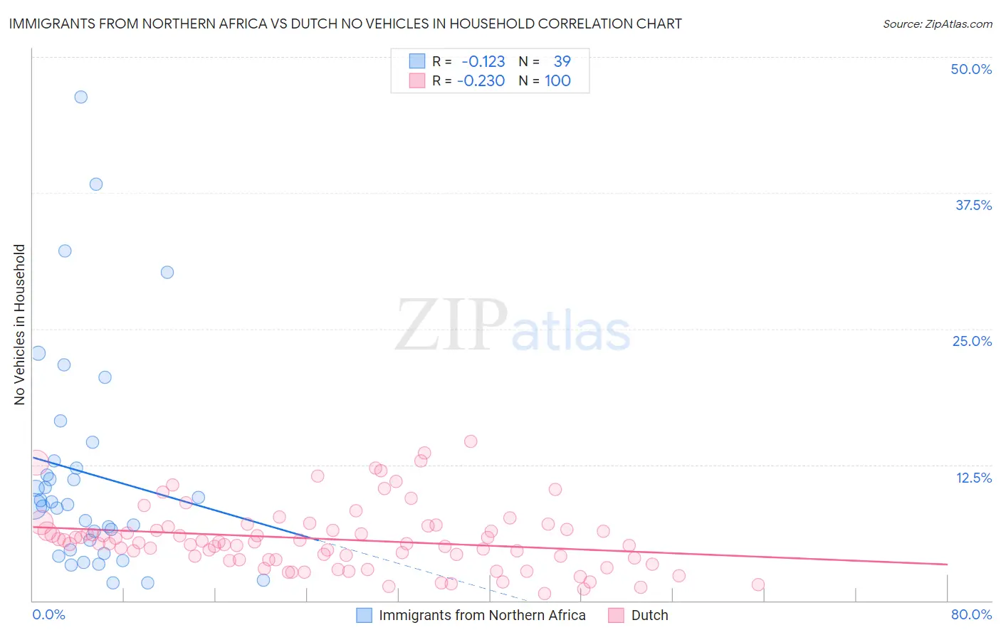 Immigrants from Northern Africa vs Dutch No Vehicles in Household