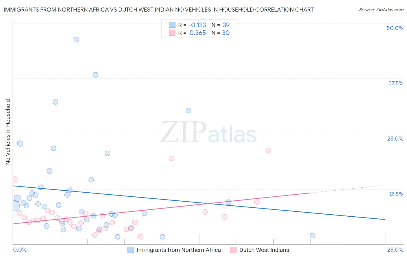 Immigrants from Northern Africa vs Dutch West Indian No Vehicles in Household