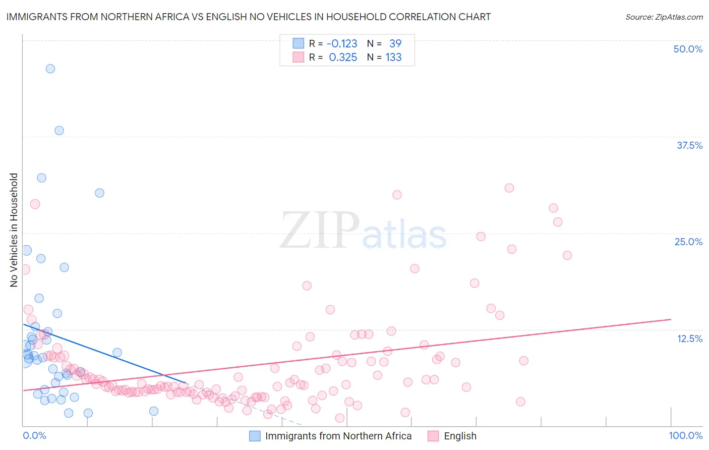 Immigrants from Northern Africa vs English No Vehicles in Household