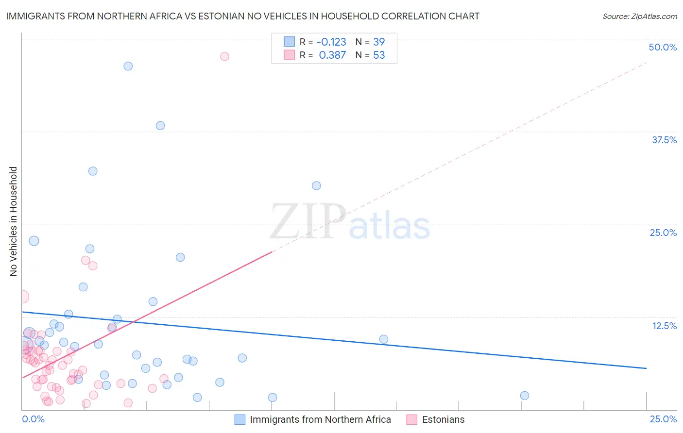 Immigrants from Northern Africa vs Estonian No Vehicles in Household