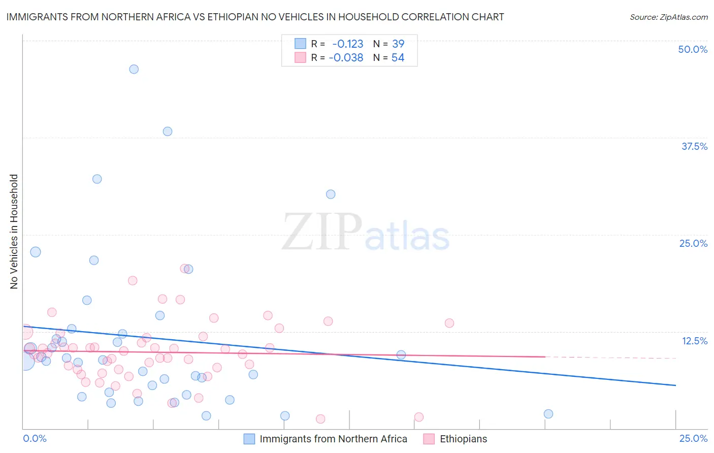 Immigrants from Northern Africa vs Ethiopian No Vehicles in Household