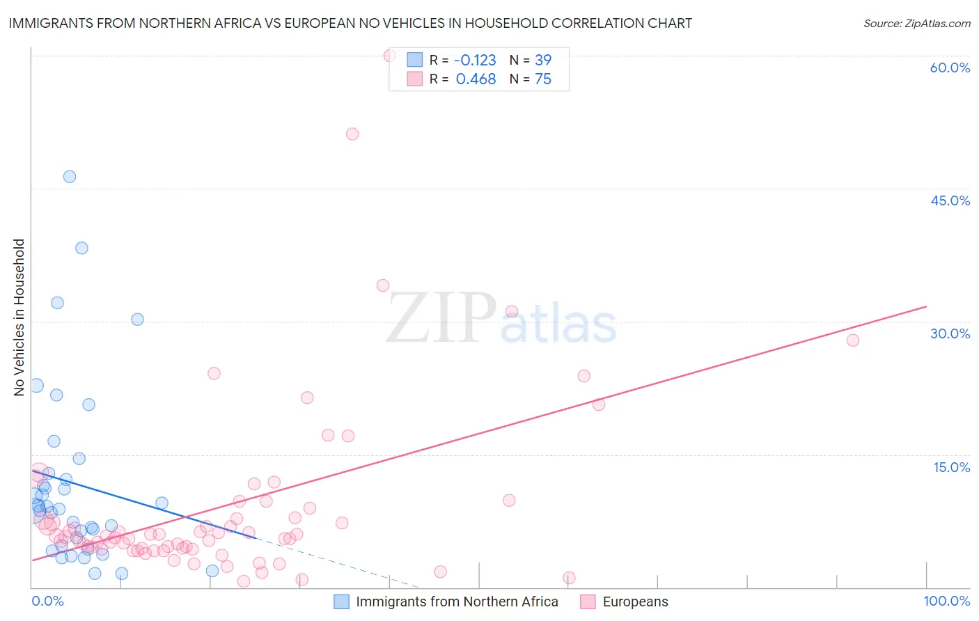 Immigrants from Northern Africa vs European No Vehicles in Household