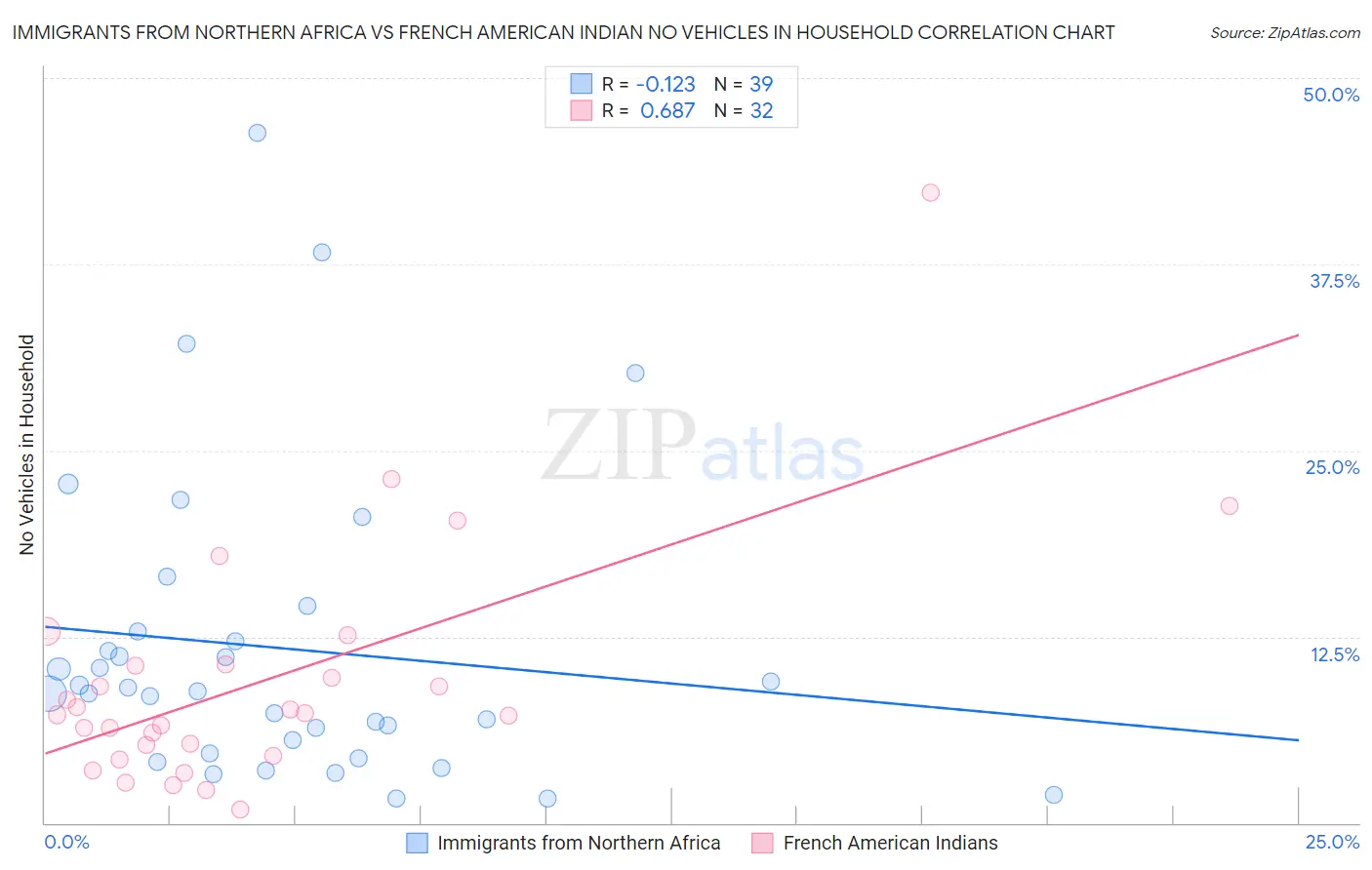 Immigrants from Northern Africa vs French American Indian No Vehicles in Household