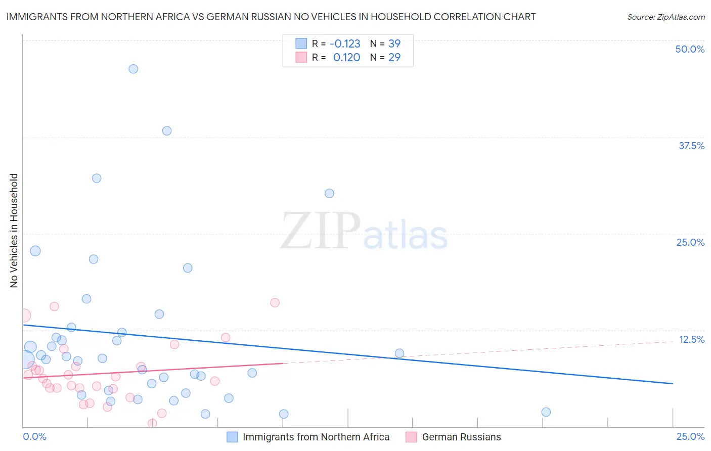 Immigrants from Northern Africa vs German Russian No Vehicles in Household