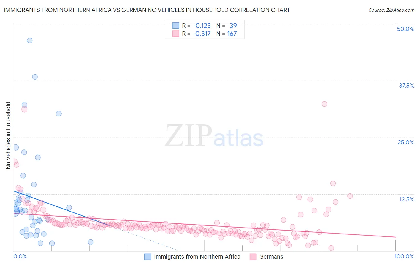 Immigrants from Northern Africa vs German No Vehicles in Household