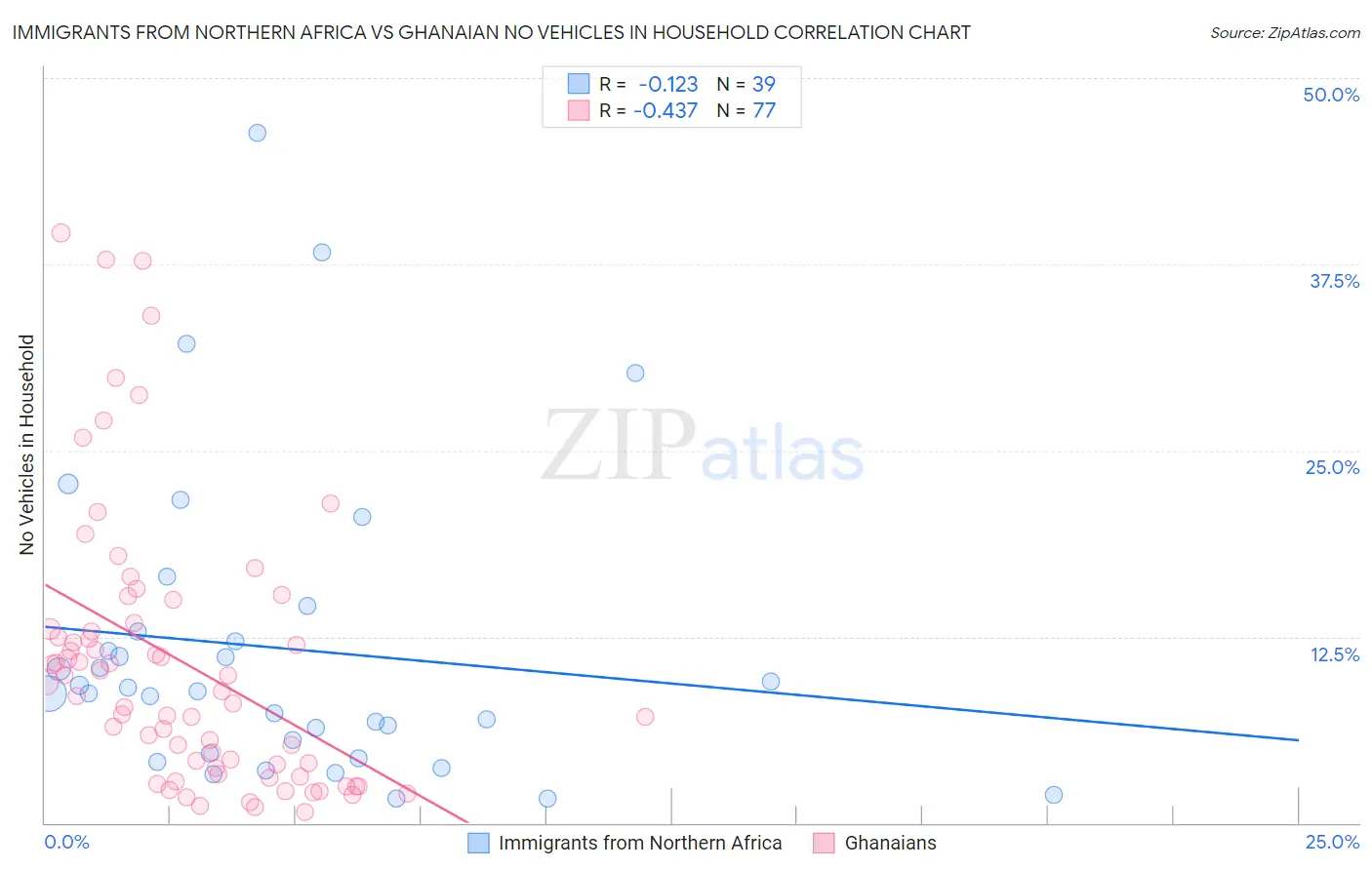 Immigrants from Northern Africa vs Ghanaian No Vehicles in Household