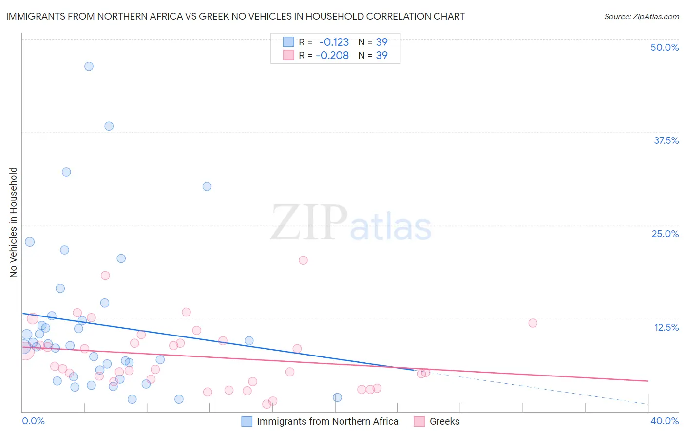 Immigrants from Northern Africa vs Greek No Vehicles in Household