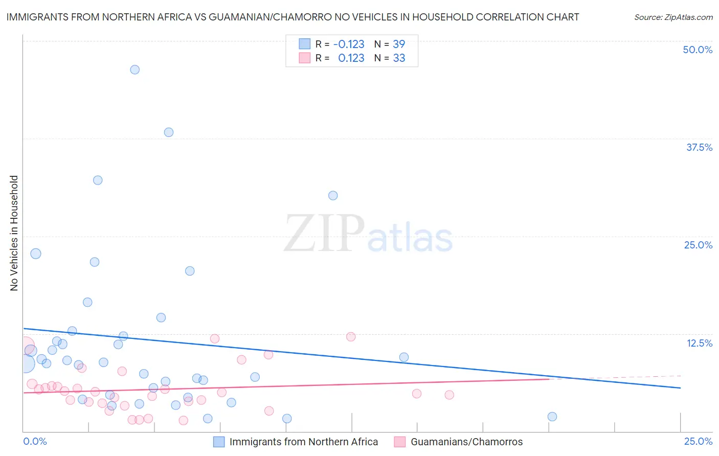 Immigrants from Northern Africa vs Guamanian/Chamorro No Vehicles in Household