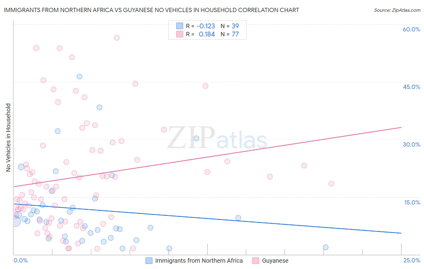 Immigrants from Northern Africa vs Guyanese No Vehicles in Household