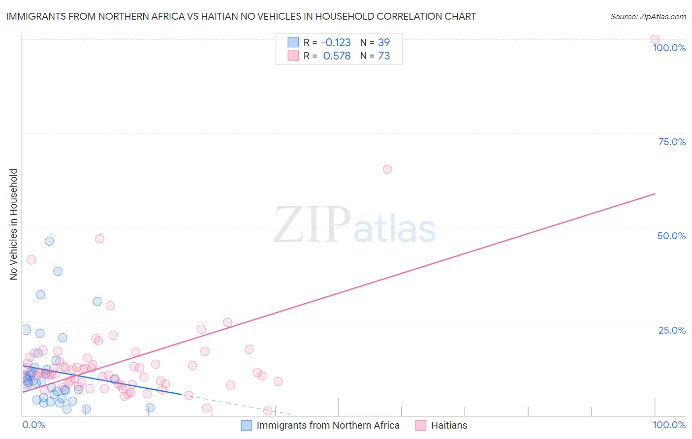 Immigrants from Northern Africa vs Haitian No Vehicles in Household