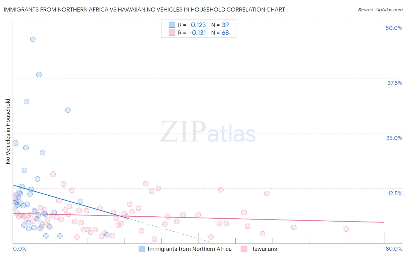 Immigrants from Northern Africa vs Hawaiian No Vehicles in Household