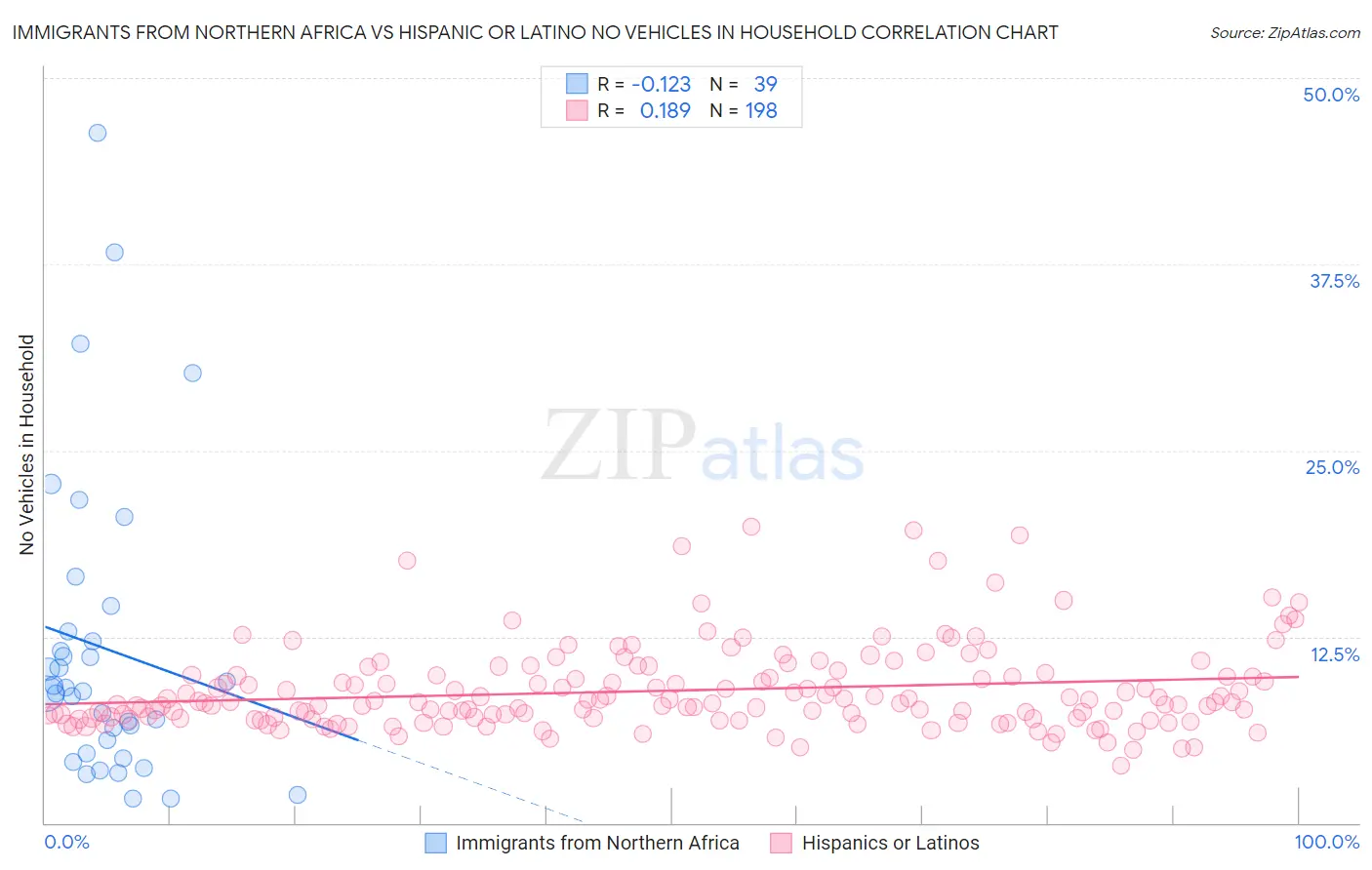 Immigrants from Northern Africa vs Hispanic or Latino No Vehicles in Household