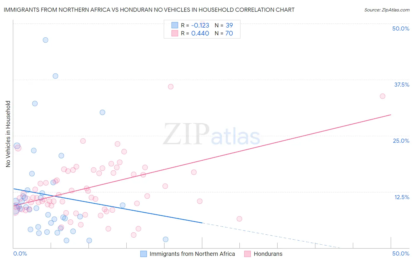 Immigrants from Northern Africa vs Honduran No Vehicles in Household