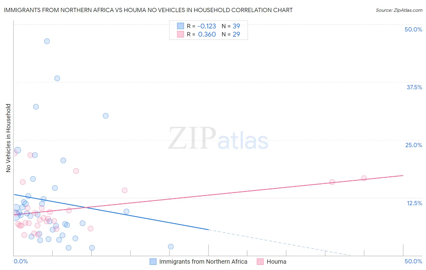 Immigrants from Northern Africa vs Houma No Vehicles in Household