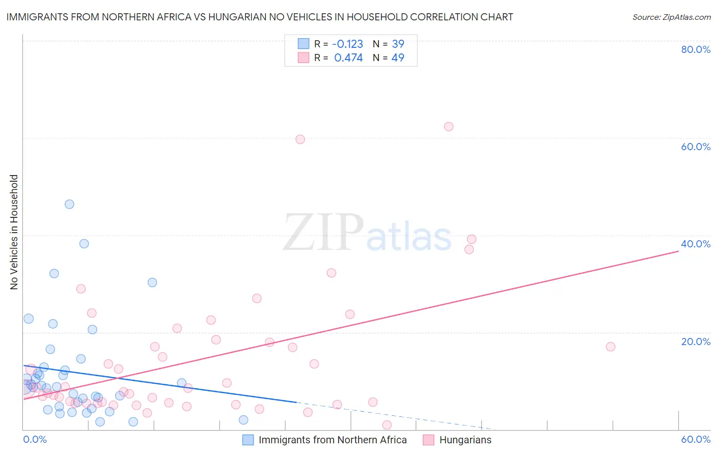Immigrants from Northern Africa vs Hungarian No Vehicles in Household