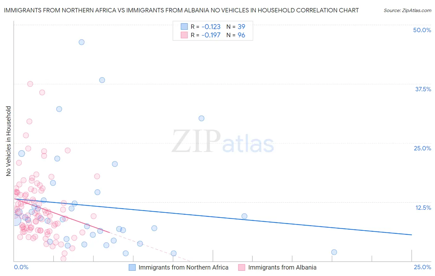 Immigrants from Northern Africa vs Immigrants from Albania No Vehicles in Household