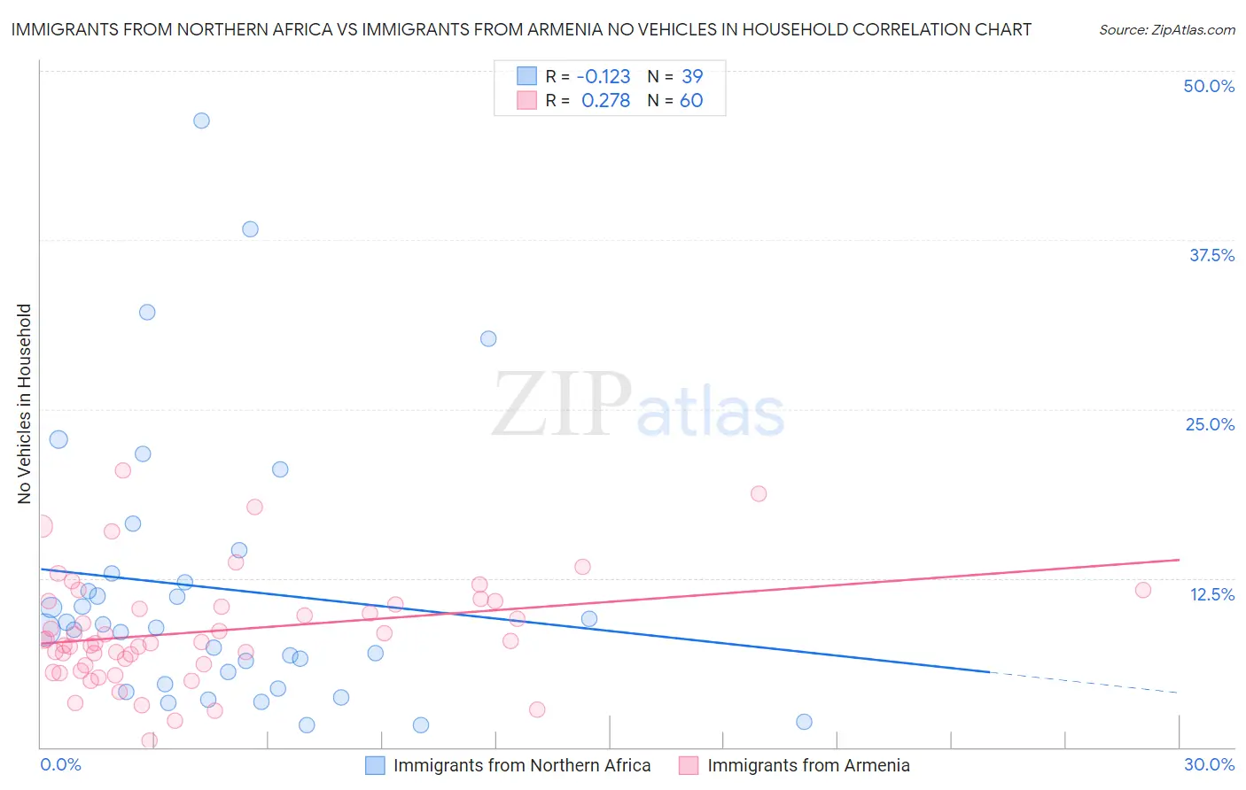 Immigrants from Northern Africa vs Immigrants from Armenia No Vehicles in Household