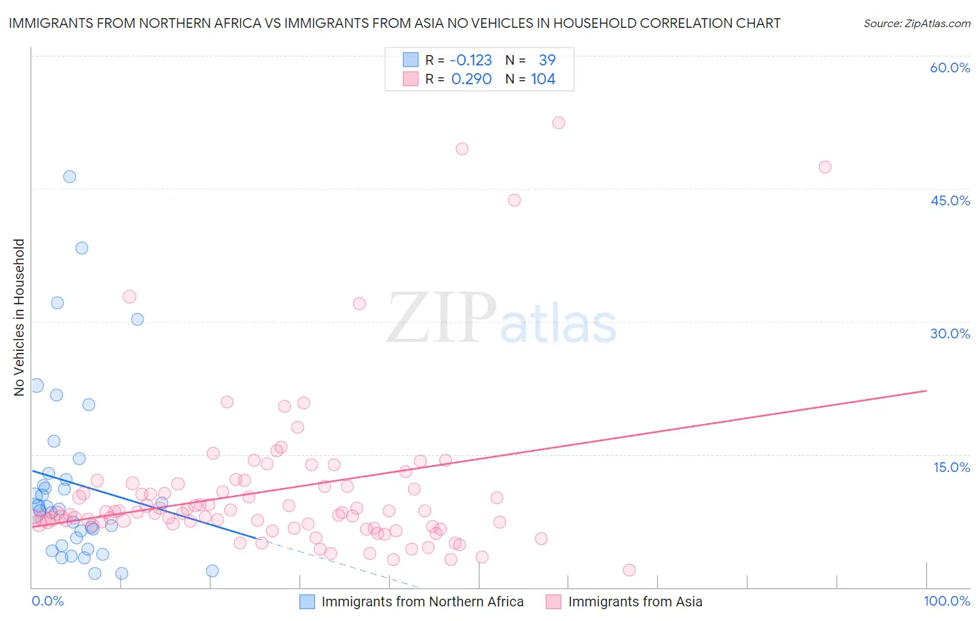 Immigrants from Northern Africa vs Immigrants from Asia No Vehicles in Household