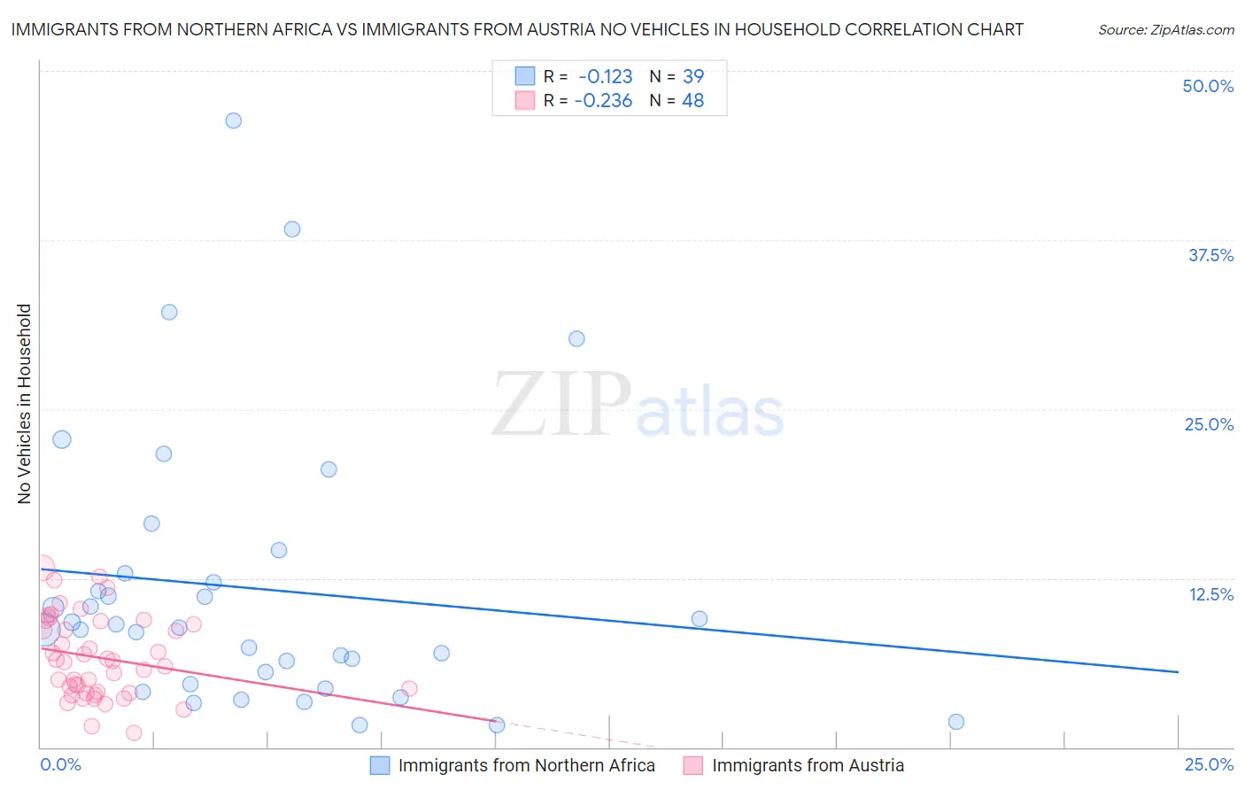 Immigrants from Northern Africa vs Immigrants from Austria No Vehicles in Household