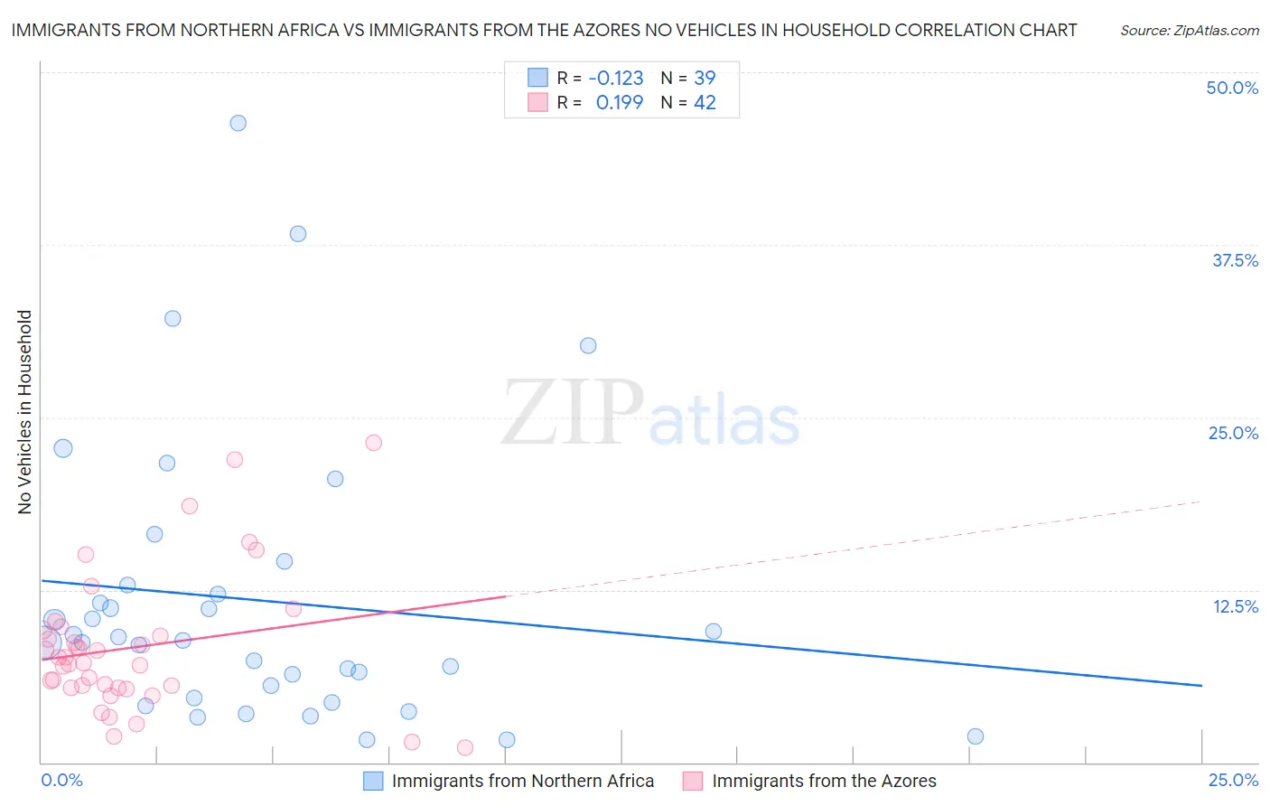 Immigrants from Northern Africa vs Immigrants from the Azores No Vehicles in Household