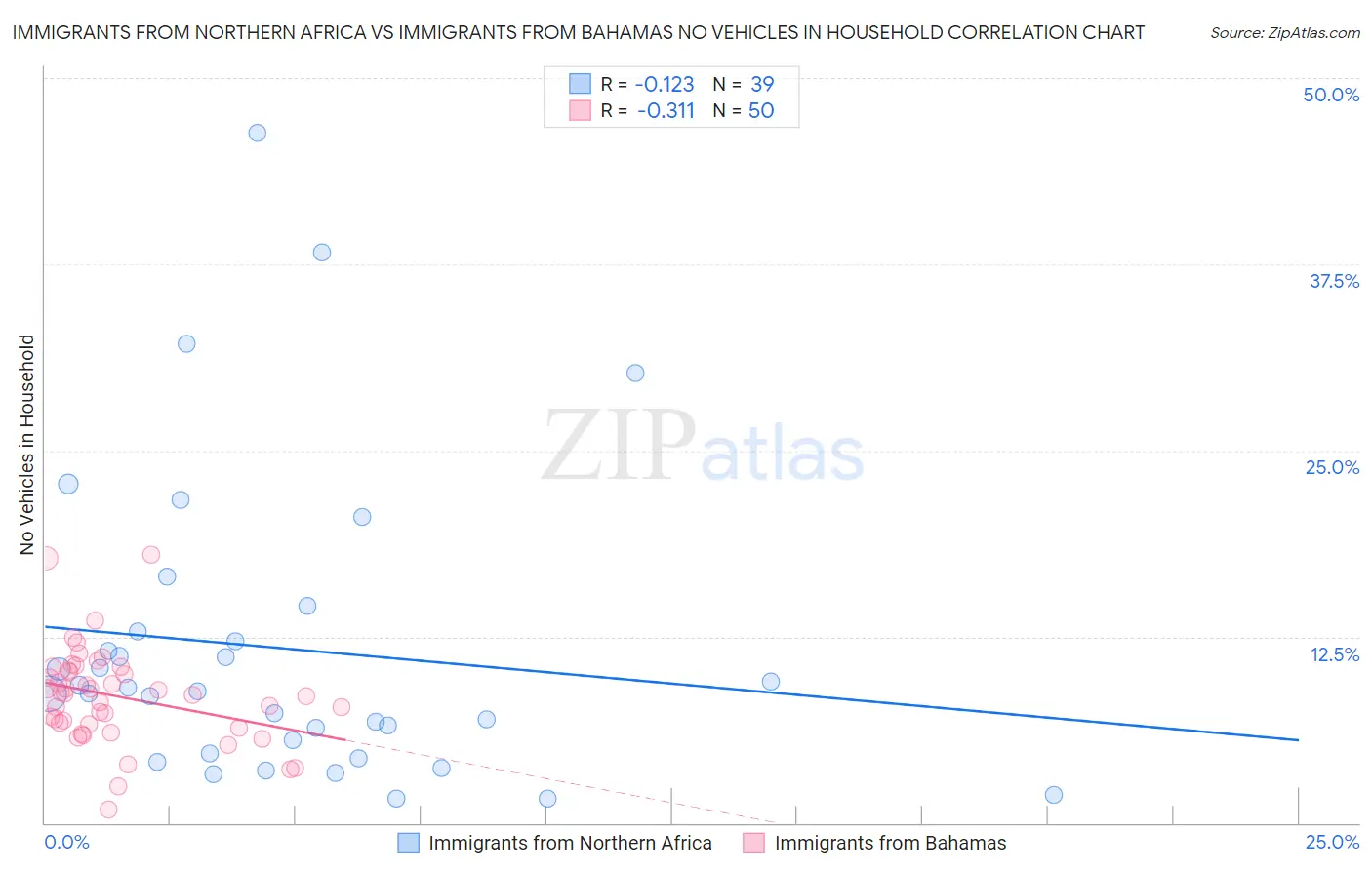 Immigrants from Northern Africa vs Immigrants from Bahamas No Vehicles in Household