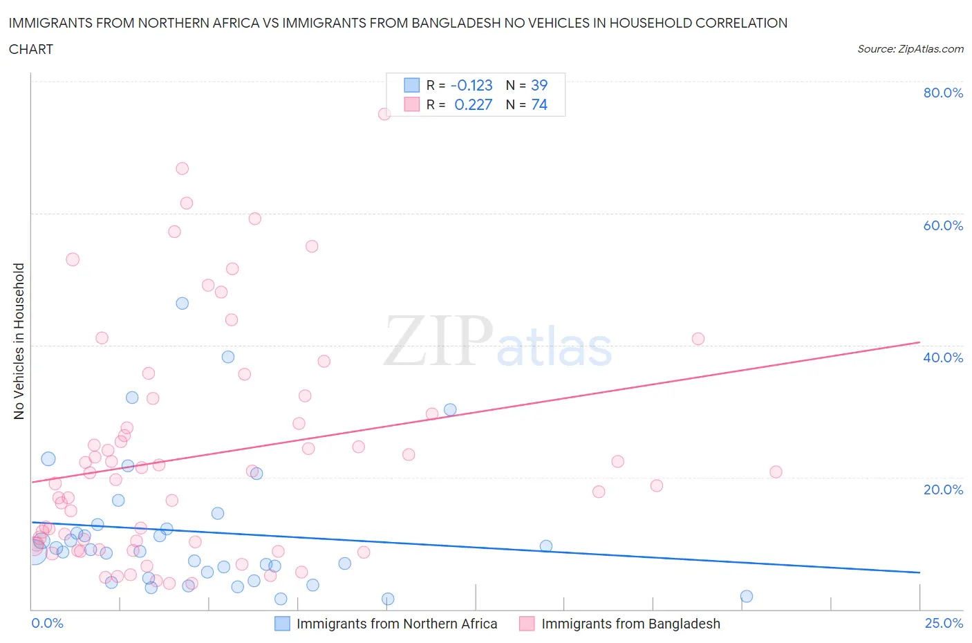 Immigrants from Northern Africa vs Immigrants from Bangladesh No Vehicles in Household