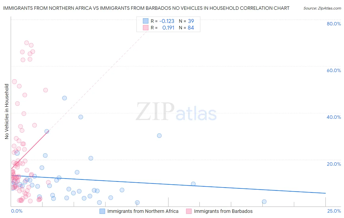 Immigrants from Northern Africa vs Immigrants from Barbados No Vehicles in Household