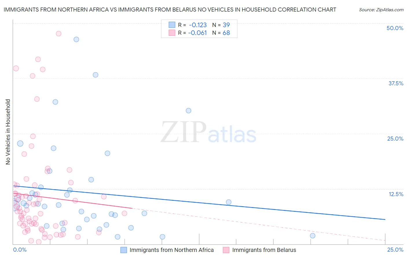 Immigrants from Northern Africa vs Immigrants from Belarus No Vehicles in Household