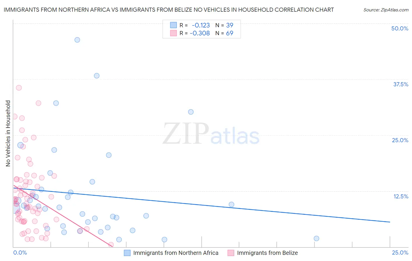 Immigrants from Northern Africa vs Immigrants from Belize No Vehicles in Household