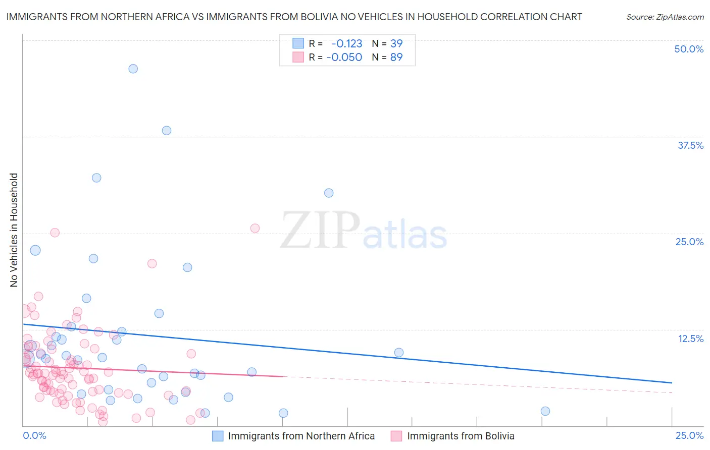 Immigrants from Northern Africa vs Immigrants from Bolivia No Vehicles in Household