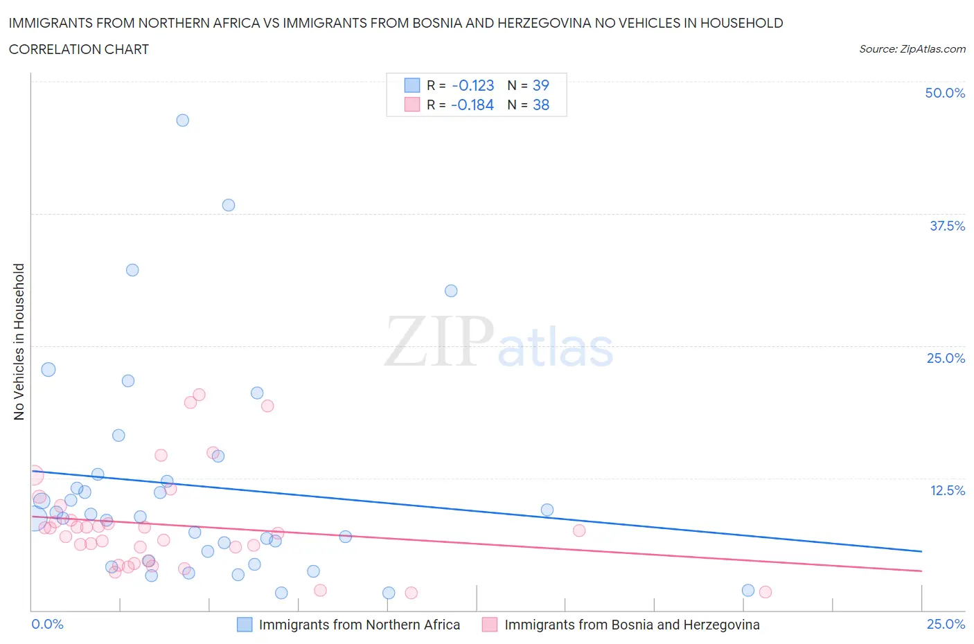 Immigrants from Northern Africa vs Immigrants from Bosnia and Herzegovina No Vehicles in Household