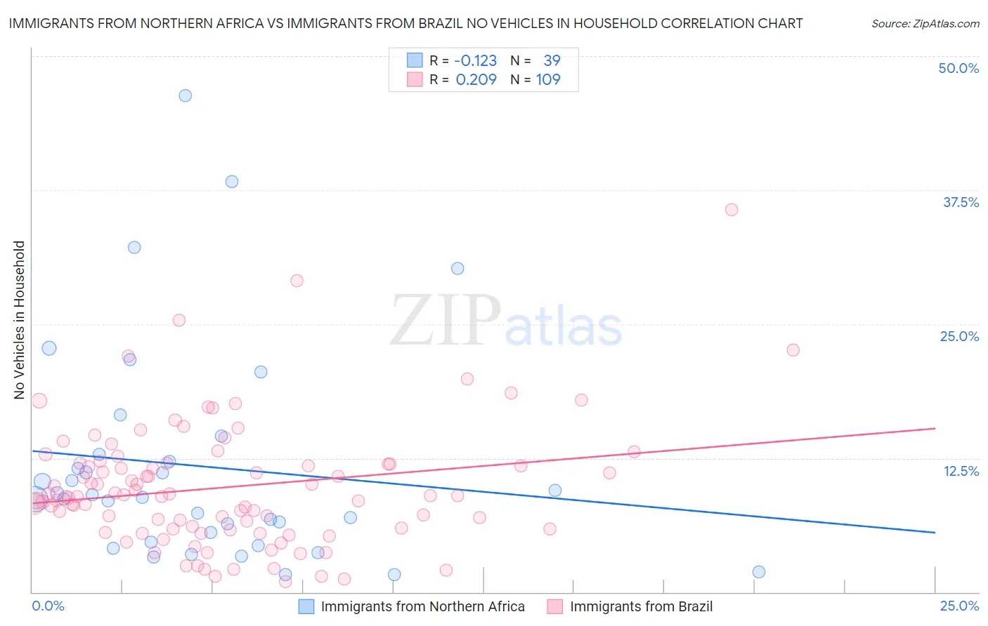Immigrants from Northern Africa vs Immigrants from Brazil No Vehicles in Household